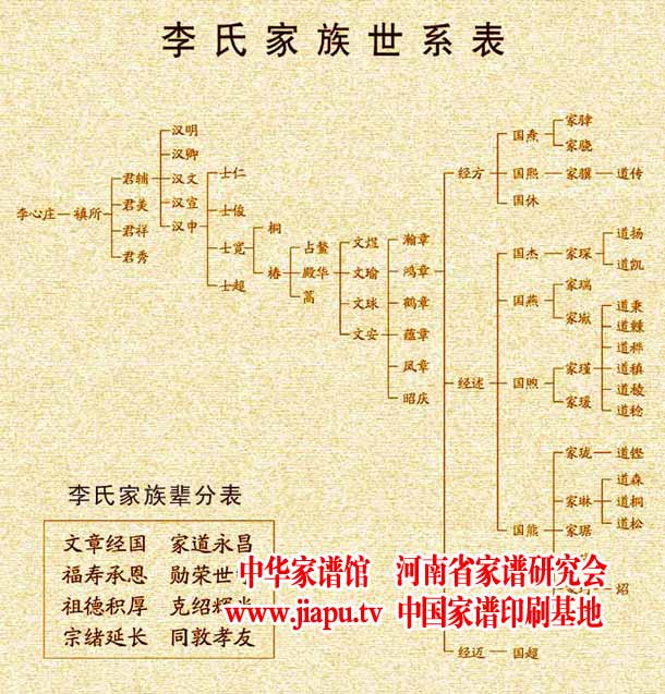 李氏家谱世系图